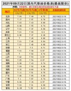 油價漲！預(yù)測上調(diào)35元/噸，油價調(diào)整10月9日開啟