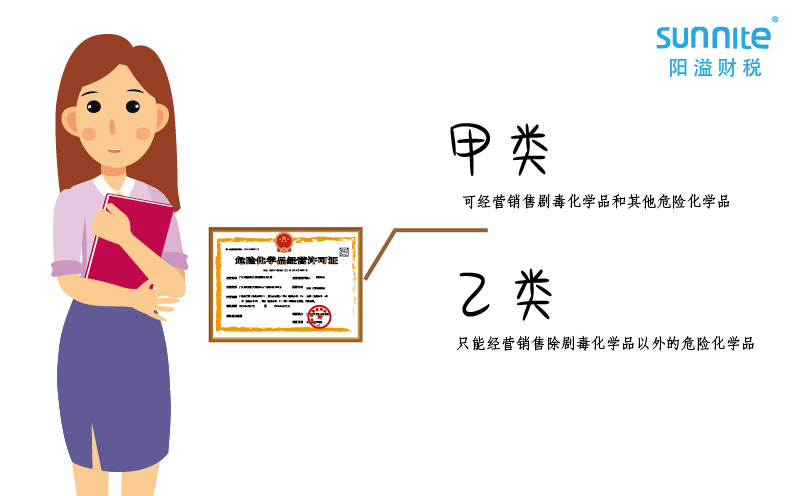 危化品經(jīng)營許可證還有甲類和乙類之分？