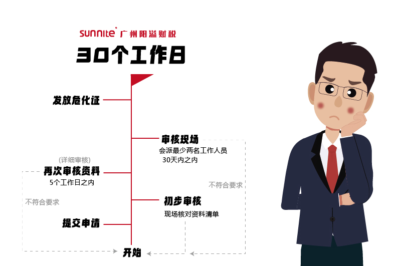 申請危化證，需要多久時間2